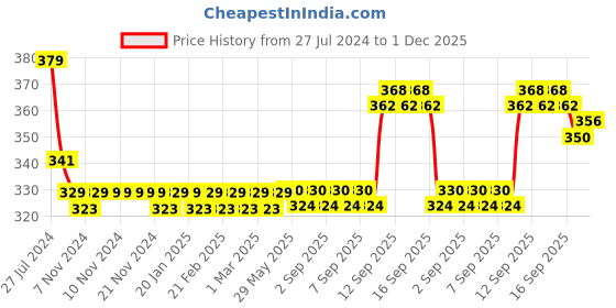 firstcry.com Saral Home Elyesse Bath Door Mat Anti Skid & Washable - Brown saral home Price History Graph from 27 Jul 2024 to 30 Nov 2025