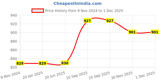 firstcry.com Saral Home Elyesse Set of 2 Pcs Bathmat & Runner Antiskid & Washable - Purple saral home Price History Graph from 9 Nov 2024 to 1 Dec 2025
