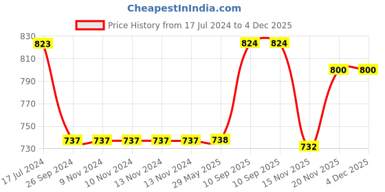 firstcry.com Saral Home Fleur Super Soft Oval Bathmat - Beige saral home Price History Graph from 17 Jul 2024 to 4 Dec 2025