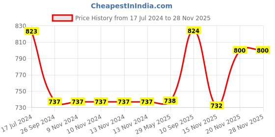 firstcry.com Saral Home Fleur Super Soft Oval Bathmat - Grey saral home Price History Graph from 17 Jul 2024 to 27 Nov 2025
