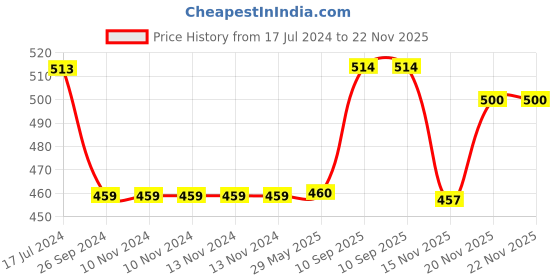 firstcry.com Saral Home Flower Shape Bath Mat - Green saral home Price History Graph from 17 Jul 2024 to 22 Nov 2025