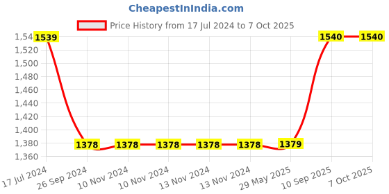 firstcry.com Saral Home Grey Modern Ogee Designer Bedside Runner - Black saral home Price History Graph from 17 Jul 2024 to 7 Oct 2025