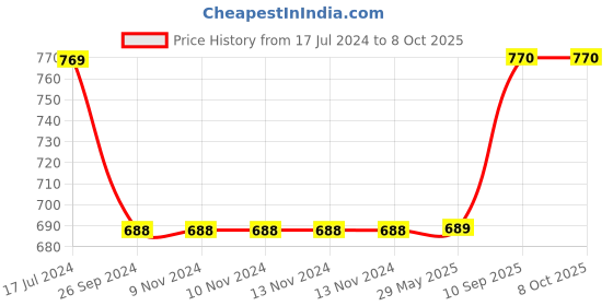 firstcry.com Saral Home ICO Super Soft Bathmat - Beige saral home Price History Graph from 17 Jul 2024 to 7 Oct 2025