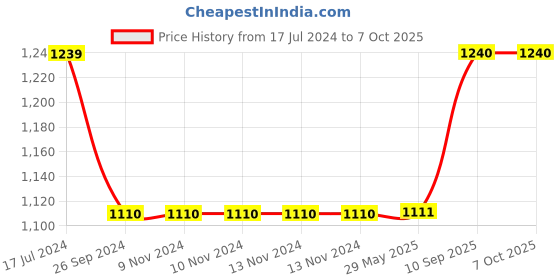 firstcry.com Saral Home ICO Super Soft Bathmats Pack Of 2 - Beige saral home Price History Graph from 17 Jul 2024 to 7 Oct 2025