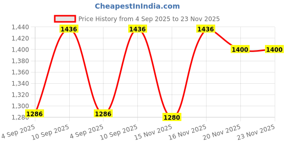 firstcry.com Saral Home Ivory Decorative Waffle Design Cotton Yarn Eyelet Door & Windows Curtain - ( Set of 2, 4x7 Feet ) saral home Price History Graph from 4 Sep 2025 to 22 Nov 2025