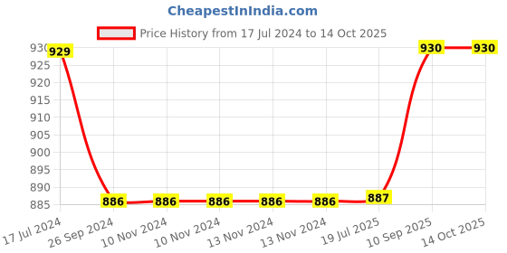 firstcry.com Saral Home Jacquard Cotton Floor Runner Abstract Print - Blue saral home Price History Graph from 17 Jul 2024 to 13 Oct 2025