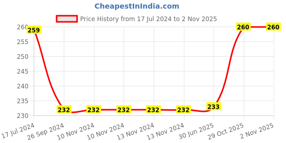 firstcry.com Saral Home Jute Printed Door Mat - Green saral home Price History Graph from 17 Jul 2024 to 2 Nov 2025