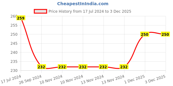 firstcry.com Saral Home Jute Printed Door Mat - Red saral home Price History Graph from 17 Jul 2024 to 3 Dec 2025