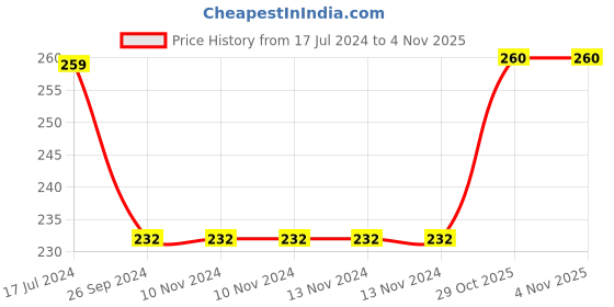 firstcry.com Saral Home Jute Printed Door Mat - Red saral home Price History Graph from 17 Jul 2024 to 31 Oct 2025