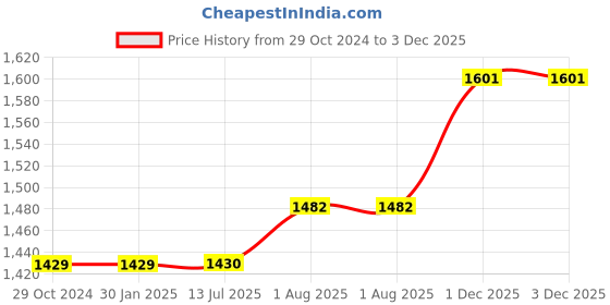 firstcry.com Saral Home KAKU Cotton Antiskid Bath Mat & Runner Gold saral home Price History Graph from 29 Oct 2024 to 3 Dec 2025