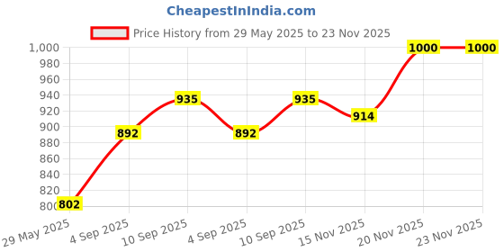 firstcry.com Saral Home Leaf Micro Yoga Mat,Blue. saral home Price History Graph from 29 May 2025 to 22 Nov 2025