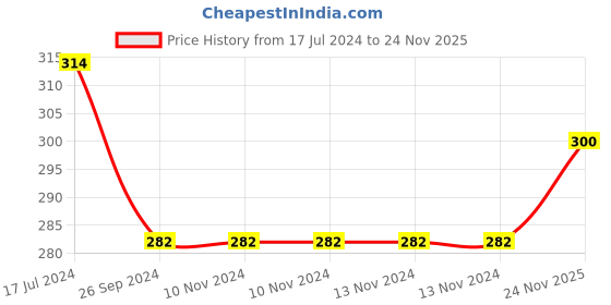firstcry.com Saral Home Microfiber Anti-Skid Bath Mat Pack of 2 - Turquoise & Black saral home Price History Graph from 17 Jul 2024 to 24 Nov 2025