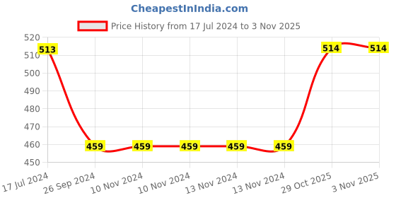 firstcry.com Saral Home Microfiber Bath Mat - Brown saral home Price History Graph from 17 Jul 2024 to 31 Oct 2025