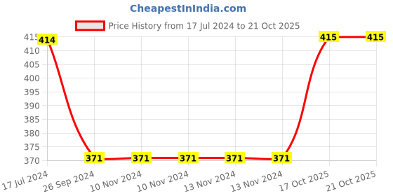 firstcry.com Saral Home Microfiber Bath Mat Pack Of 2 - Grey saral home Price History Graph from 17 Jul 2024 to 19 Oct 2025