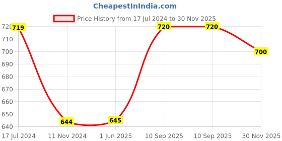 firstcry.com Saral Home  Microfiber Bathmat & Runner - Black saral home Price History Graph from 17 Jul 2024 to 30 Nov 2025