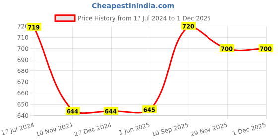 firstcry.com Saral Home Microfiber Bathmat & Runner Rectangle - Turquoise Blue saral home Price History Graph from 17 Jul 2024 to 29 Nov 2025