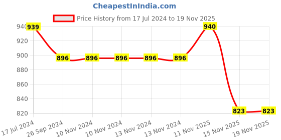firstcry.com Saral Home Microfiber Floor Runner Checked - Grey saral home Price History Graph from 17 Jul 2024 to 19 Nov 2025
