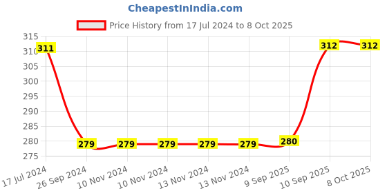 firstcry.com Saral Home Microfiber Trellis Pattern Bath Mat - Blue saral home Price History Graph from 17 Jul 2024 to 8 Oct 2025