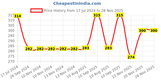 firstcry.com Saral Home Modern Microfiber Bath Mat Pack of 2 - Black saral home Price History Graph from 17 Jul 2024 to 27 Nov 2025