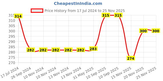 firstcry.com Saral Home Modern Microfiber Bath Mat Pack of 2 - Blue saral home Price History Graph from 17 Jul 2024 to 24 Nov 2025