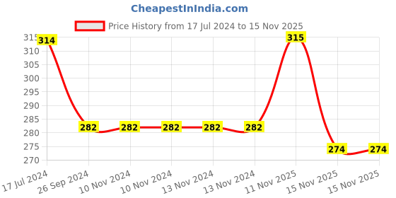 firstcry.com Saral Home Modern Microfiber Bath Mat Pack of 2 - Brown saral home Price History Graph from 17 Jul 2024 to 15 Nov 2025