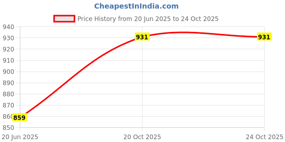 firstcry.com Saral Home NERI Soft Soft Bed Sheet with 2 Pillow Cover(Beige,90"X100") saral home Price History Graph from 20 Jun 2025 to 24 Oct 2025