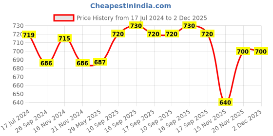 firstcry.com Saral Home Peppa Pig Anti Slip Runner Mat - Multicolour saral home Price History Graph from 17 Jul 2024 to 1 Dec 2025