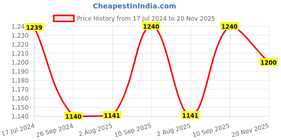 firstcry.com Saral Home Peppa Pig Cushion Pack of 2 - Pink saral home Price History Graph from 17 Jul 2024 to 20 Nov 2025