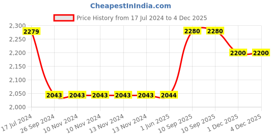 firstcry.com Saral Home Peppa Pig Velvet Quilt For All Season with 2 Cushions - Pink saral home Price History Graph from 17 Jul 2024 to 4 Dec 2025