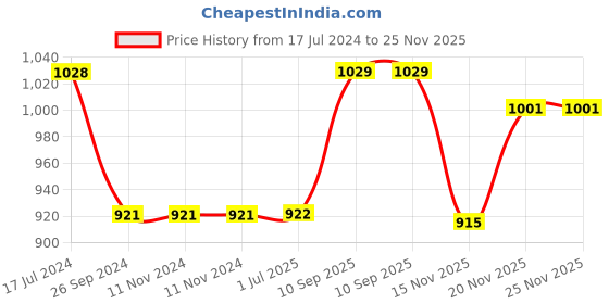 firstcry.com Saral Home Polyester Anti-Skid Yoga Mat Unicorn Print - Multicolour saral home Price History Graph from 17 Jul 2024 to 25 Nov 2025