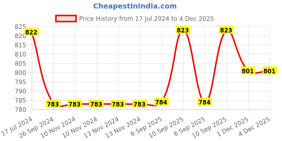 firstcry.com Saral Home Polyester Single Bedsheet With Pillow Cover Unicorn Print - Blue saral home Price History Graph from 17 Jul 2024 to 3 Dec 2025