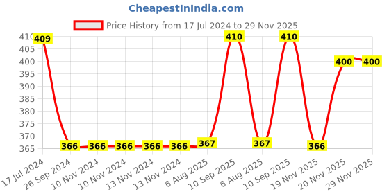 firstcry.com Saral Home Pure Cotton Round Shaped Shaggy Mat - Brown saral home Price History Graph from 17 Jul 2024 to 29 Nov 2025