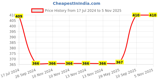 firstcry.com Saral Home Pure Cotton Round Shaped Shaggy Mat - Turquoise saral home Price History Graph from 17 Jul 2024 to 3 Nov 2025