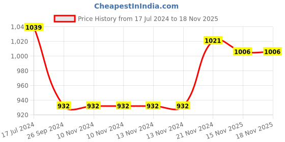 firstcry.com Saral Home Reversible Chenille Triple Seater Sofa Cover - Beige saral home Price History Graph from 17 Jul 2024 to 17 Nov 2025