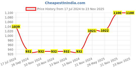 firstcry.com Saral Home Reversible Chenille Triple Seater Sofa Cover - Brown saral home Price History Graph from 17 Jul 2024 to 23 Nov 2025