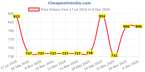 firstcry.com Saral Home Rosa Super Soft Oval Bathmat - Beige saral home Price History Graph from 17 Jul 2024 to 5 Dec 2025