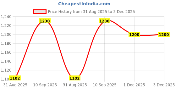 firstcry.com saral home Saralhome BERA Cotton Antiskid 2pc BathsetMaroon. 45x75-45cm x 50cm saral home Price History Graph from 31 Aug 2025 to 3 Dec 2025