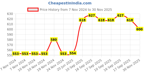 firstcry.com saral home Saralhome Cotton AntiSlip Bathmat Contour  Beige. 45cm x 60cm , 45cm x 50cm saral home Price History Graph from 7 Nov 2024 to 30 Nov 2025