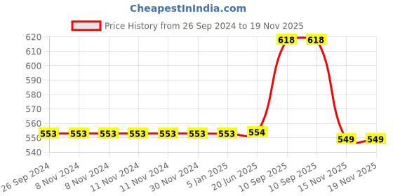 firstcry.com saral home Saralhome Cotton AntiSlip Bathmat Contour  Brown. 45cm x 60cm , 45cm x 50cm saral home Price History Graph from 26 Sep 2024 to 19 Nov 2025