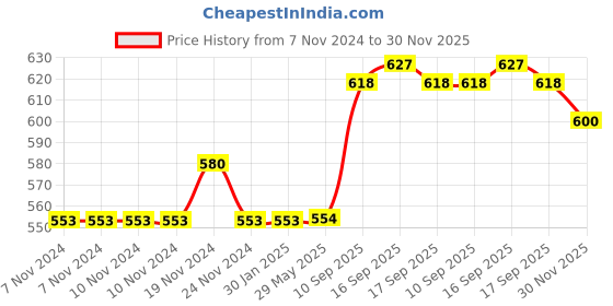 firstcry.com saral home Saralhome Cotton AntiSlip Bathmat Contour  Grey. 45cm x 60cm , 45cm x 50cm saral home Price History Graph from 7 Nov 2024 to 30 Nov 2025