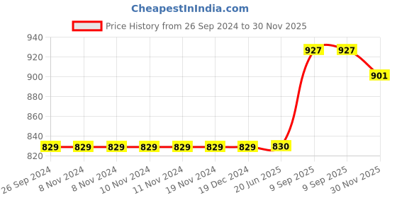 firstcry.com saral home Saralhome Elyesse Antiskid Bathmat-Runner  2pc  Grey. 40cm x 58cm, 40cm x 110cm saral home Price History Graph from 26 Sep 2024 to 30 Nov 2025