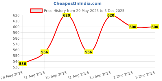 firstcry.com saral home Saralhome Kaku Cotton Antiskid Bathmat Brown. 45cm x 65cm saral home Price History Graph from 29 May 2025 to 3 Dec 2025