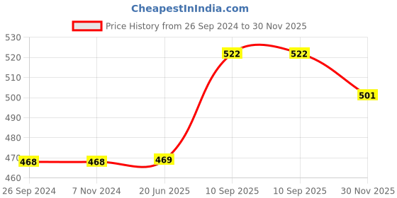 firstcry.com saral home Saralhome Neo Shaggy Micro Bathmat  Blue. 45cm x 70cm saral home Price History Graph from 26 Sep 2024 to 30 Nov 2025