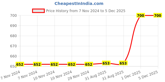 firstcry.com saral home Saralhome  TAME Microfiber Antiskid Bathmat  Brown. 50cm x 70cm saral home Price History Graph from 7 Nov 2024 to 5 Dec 2025