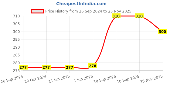 firstcry.com saral home Saralhome Wow Antiskid Bathmat (Brown. 40cm x 58cm saral home Price History Graph from 26 Sep 2024 to 25 Nov 2025