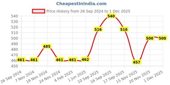 firstcry.com saral home Saralhome Wow Antiskid Runner Turq. 40cm x 100cm saral home Price History Graph from 26 Sep 2024 to 30 Nov 2025