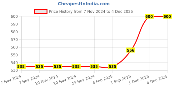 firstcry.com saral home Saralhome  Yano Antiskid Bathmat  Brown. 45cm x 65cm saral home Price History Graph from 7 Nov 2024 to 3 Dec 2025