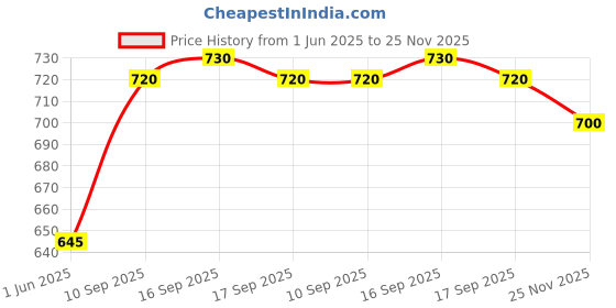 firstcry.com saral home SaralhomeWow Antiskid Bathmat & Runner Brown. 40cm x 58cm, 40cm x 100cm saral home Price History Graph from 1 Jun 2025 to 25 Nov 2025