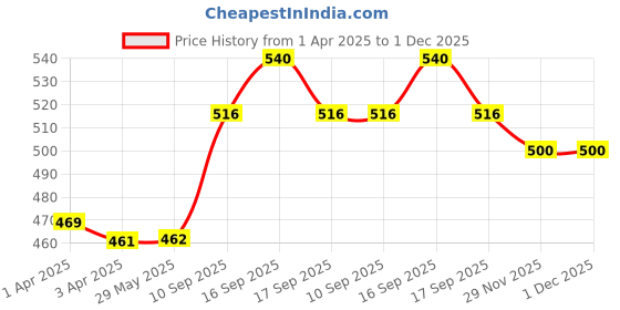 firstcry.com saral home SaralhomeWow Antiskid Runner Yellow. 40cm x 100cm saral home Price History Graph from 1 Apr 2025 to 30 Nov 2025