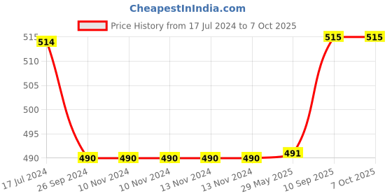 firstcry.com Saral Home Soft Cotton & Canvas Printed Multi Purpose Runner - Brown saral home Price History Graph from 17 Jul 2024 to 6 Oct 2025